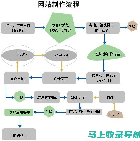 网站建设流程全解析：六大步骤让你轻松成为建站高手